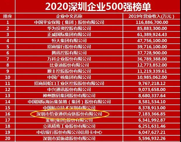 《2020深圳企业500强》出炉！壹号娱乐-com荣列第16位